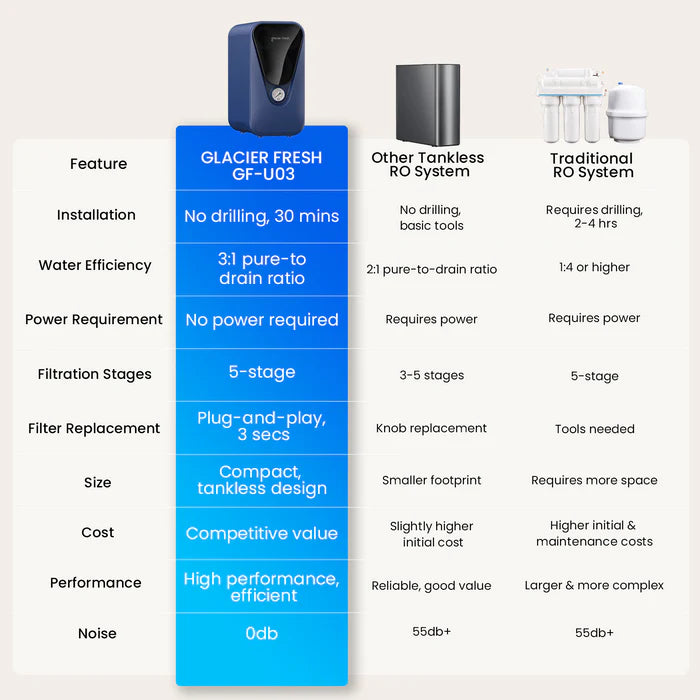 GLACIER FRESH GF U03 Reverse Osmosis System – 800 GPD - Constant Home Comfort